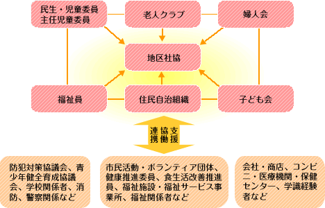 地区社協の構成